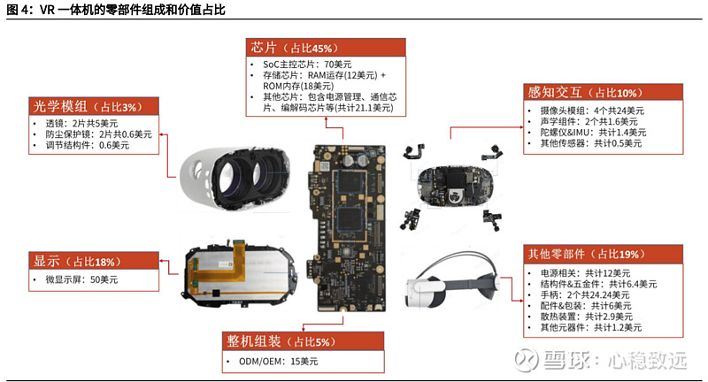 【VR一体机的零部件组成】 1）VR芯片成本占比近半，光学和显示承担图像呈现功能。以Piconeo3VR一体机为例，芯片... - 雪球