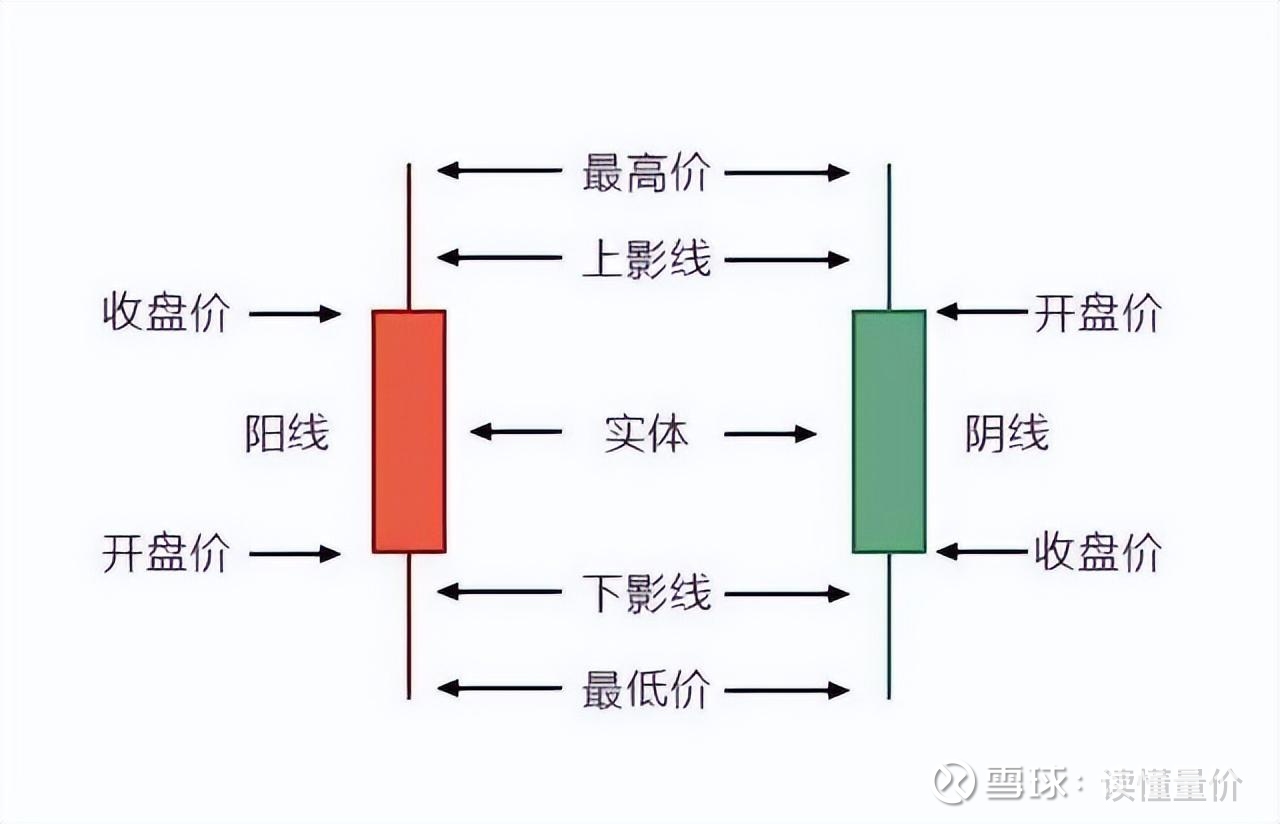 K线看不懂什么都白扯K线其实就是一张股市战争图，K线的背后反应的是投资者的心理变化。一、到底是什么