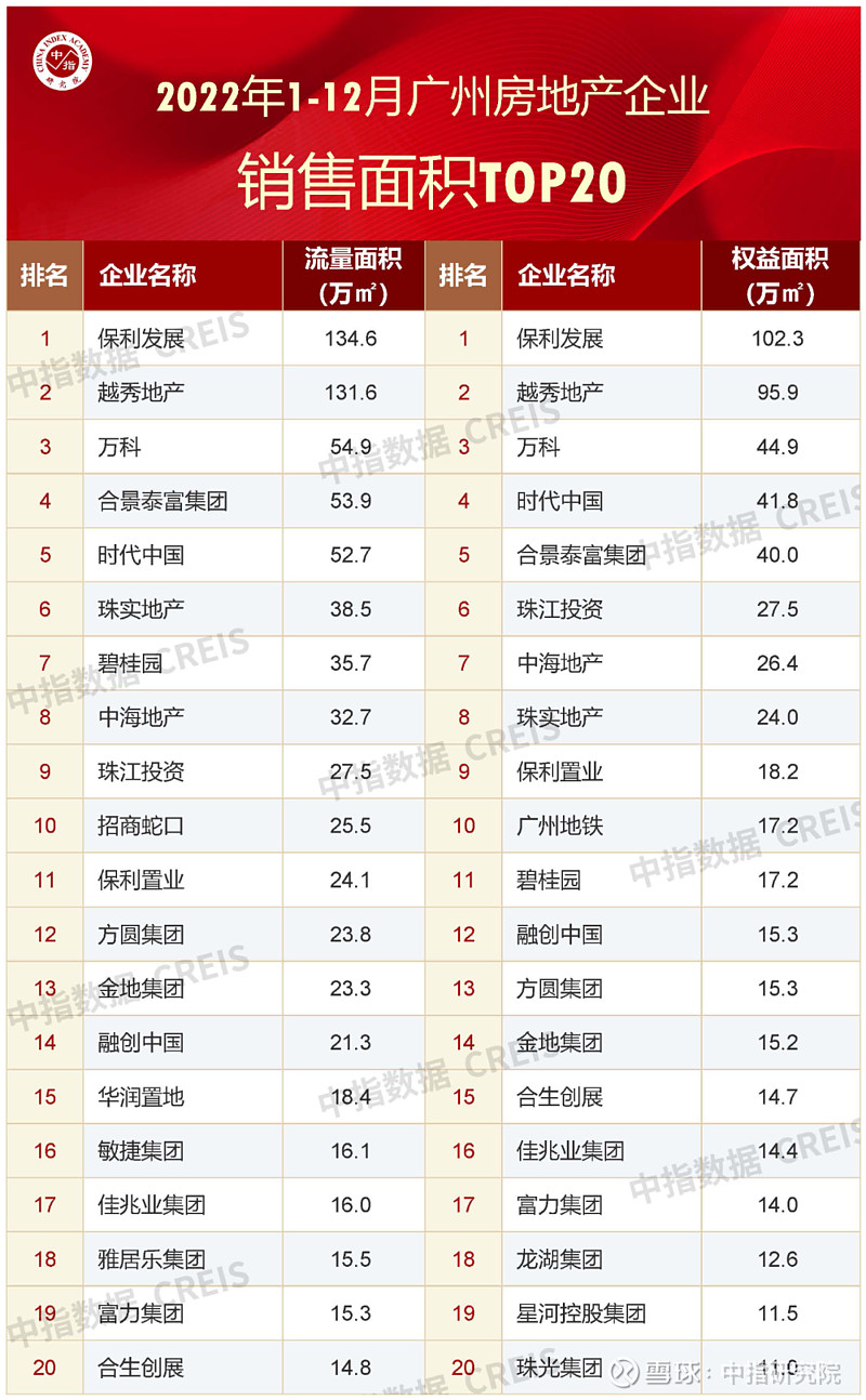 2022年1-12月广州房地产企业销售业绩排行榜 地产好报告，就在“中指云”网页链接2022年12月，受疫情封控管理解除的影响，以及年底开发商 ...