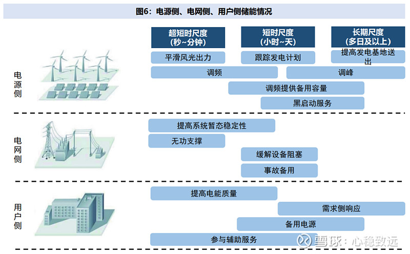 【不同储能技术类型主要特点】 1)根据技术类型的不同,以电能释放的储能方式主要分为机械储能、电磁储能和电化学储能。不同储... - 雪球