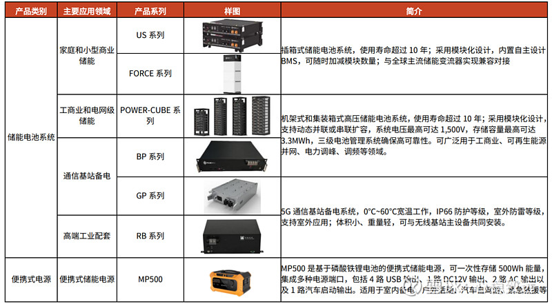 【电化学储能系统工作原理】 1）完整的电化学储能系统主要由电池组、电池管理系统（bms）、能量管理系统（ems）、储能变 雪球