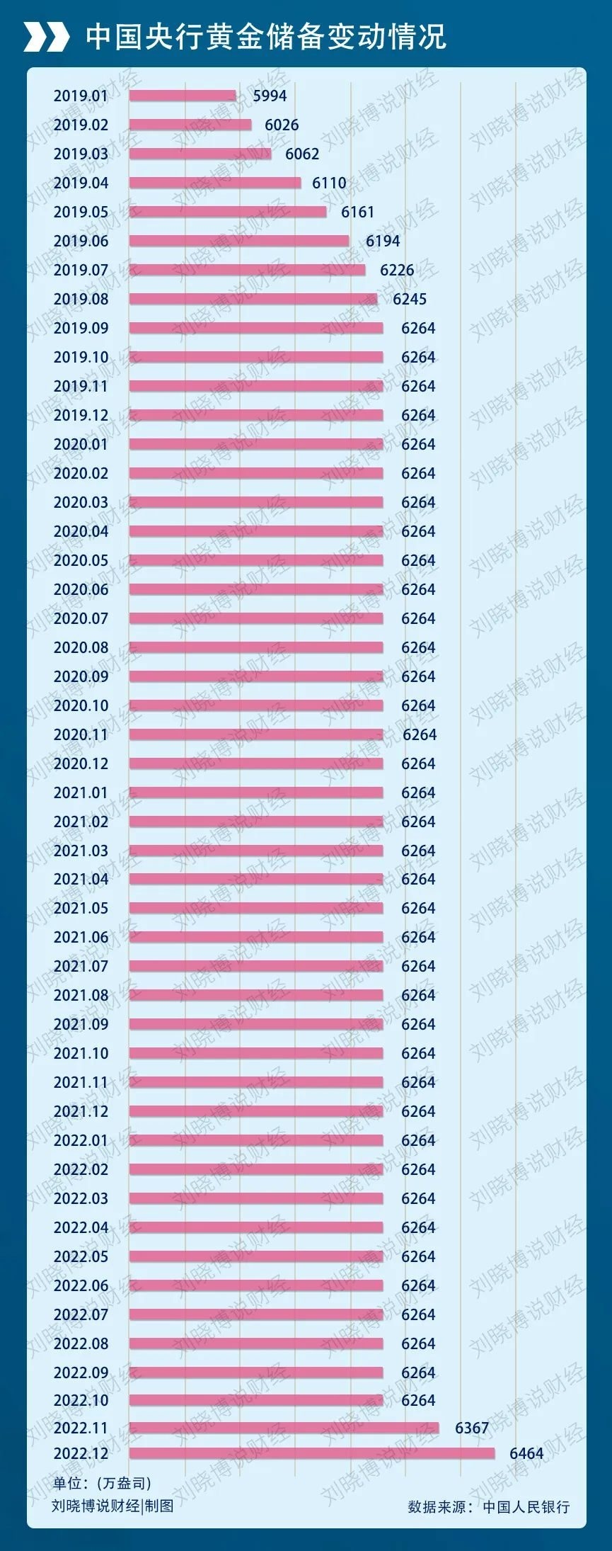 重要信号！央行抄底了…… 原创刘晓博最近，央行官网上公布的最新“官方储备资产”，透露了中国央行的一个大秘密：2022年11月、2022年12月...