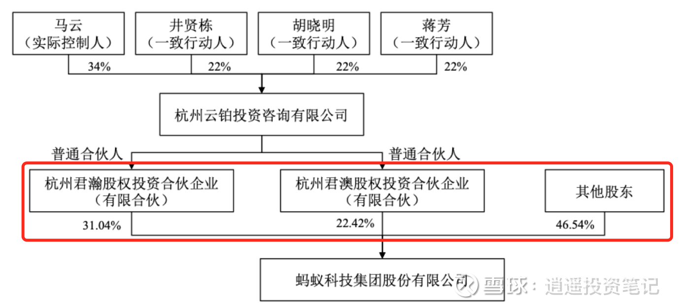 蚂蚁集团股权结构调整解读：马云放弃实控人地位最近关于蚂蚁集团的内部股东结构变动比较多，1月5日蚂蚁消费金融增资105亿获批，1月7日蚂蚁 集团股权结构调整。消息多...