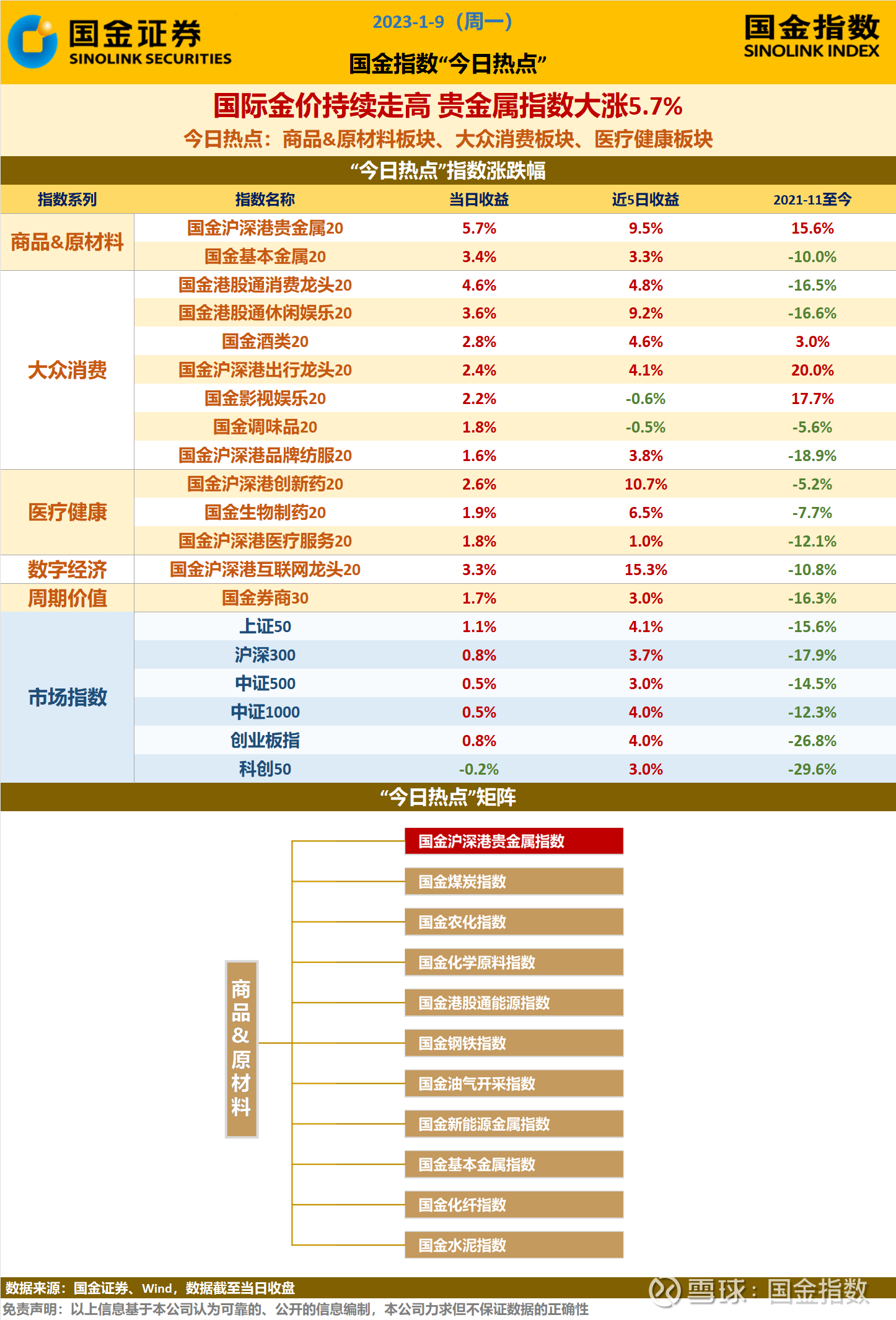 国际金价持续走高贵金属指数大涨5.7% 一、今日A股行情今日 （1月9日），A股延续上周火热走势，大盘全天高开高走。截至收盘，两市近3000只个股上涨，市场主要指...