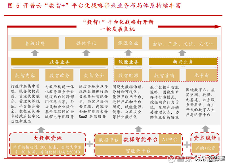 "数智 "平台化战略不断深化,营收重拾高增长