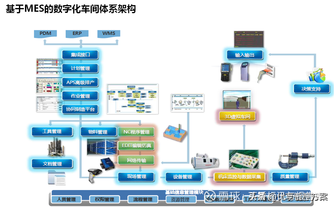 数字化车间建设