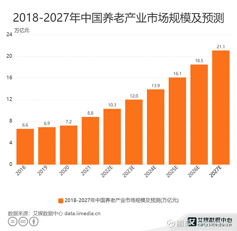 养老产业行业数据分析:2027年中国养老产业市场规模将达21.1万亿元 人口老龄化已经成为全球共同面对的不可逆现象,国家积极部署“十四五”期间 ...