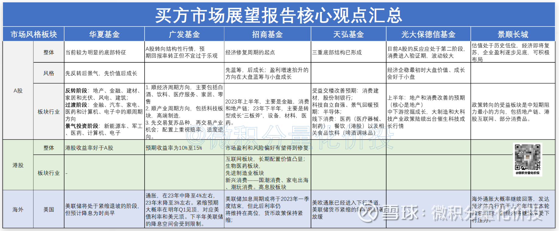 从11份报告看买方机构宏观预测的一致预期和分歧今天，有朋友分享了11家基金公司的关于2023年的宏观策略报告和市场 展望。因为基金公司是买方相对比较客观，所以我都认真阅...