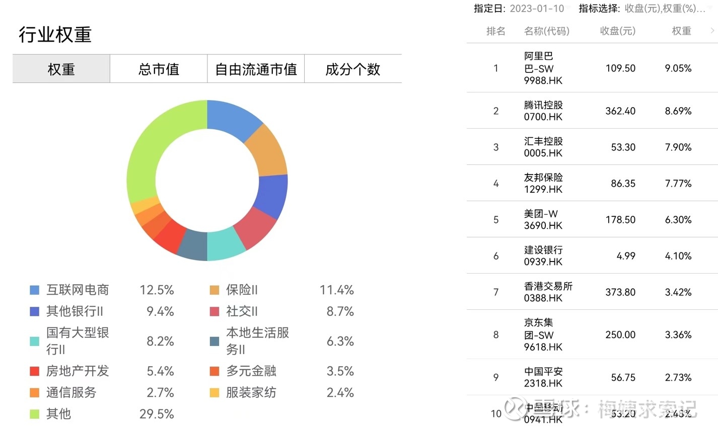 港股还能买吗？ 最近有朋友问，“港股这波涨了不少，还能定投吗？”是呢，距离10月底的最低点，像恒生指数， H股指数
