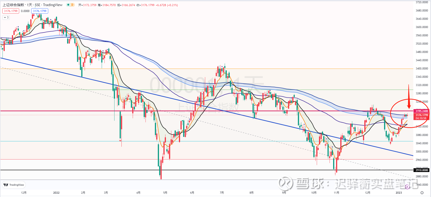 23年中国经济将领先全球复苏，中国资产也将领涨全球主要股指，期待春节后股市 有上佳表现一、盘面上证指数，从2021年2月18日3731.69取最高点，2022年4月27日2863.65取最低点拉黄金分割线...