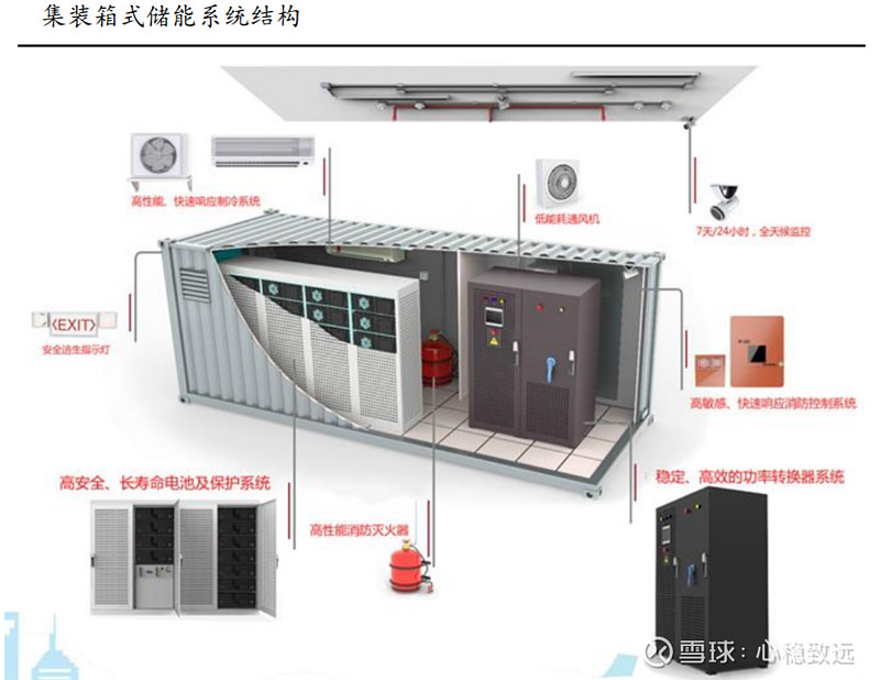 【电化学储能系统结构】 1）完整的电化学储能系统主要由：电池组、电池管理系统【BMS】、能量管理系统【EMS】、储能变流... - 雪球