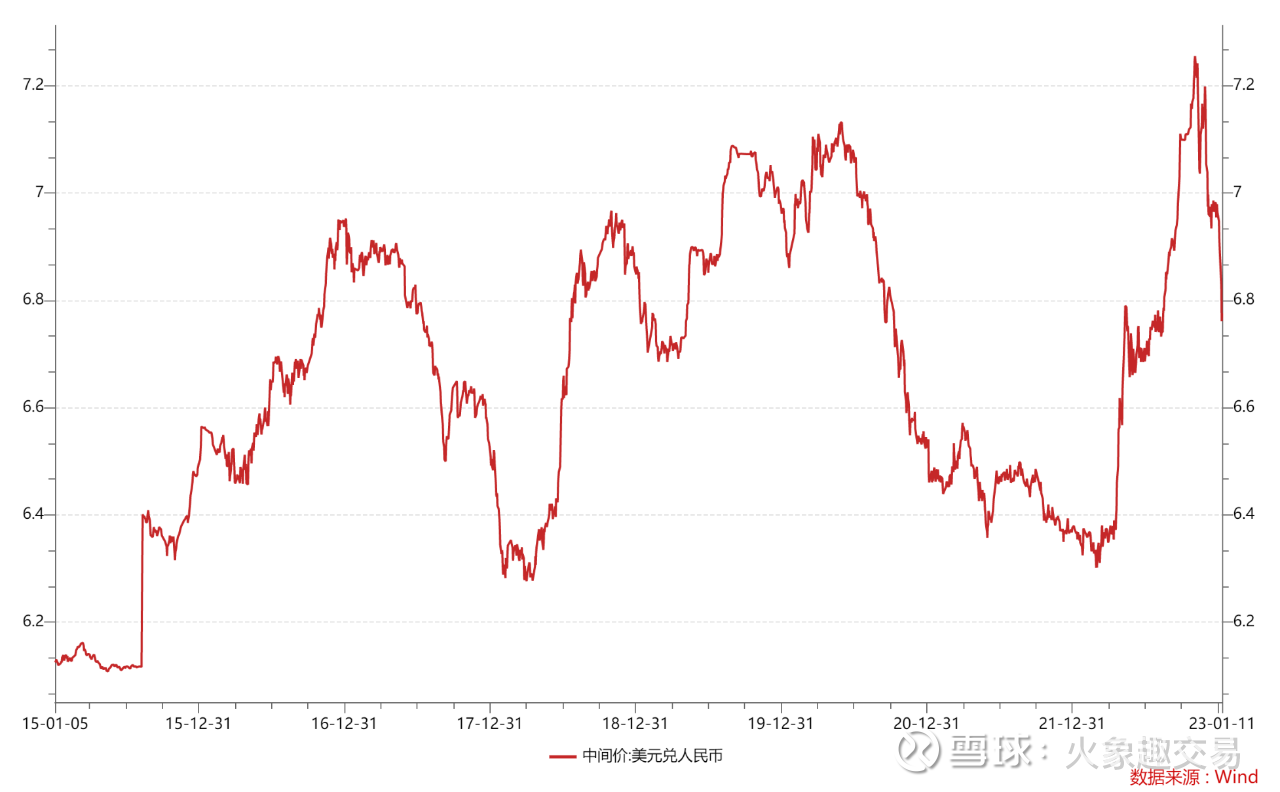 突破6.8关口！人民币汇率快速升值，释放什么信号？ 近期以来，人民币表现强劲。2023年开年6个交易日，人民币 对美元汇率中间价实现“六连涨”，累计上调2035个基点，升破6...