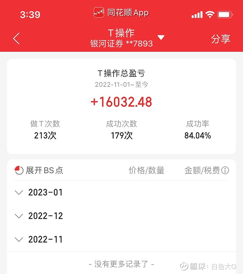 网格交易第37天 上午还能保持红盘下午眯了一会就跳水了调整是意料之中的事情这两天一直保持半仓也就是为了等调整加仓的希望这周能调整调整，我好 ...