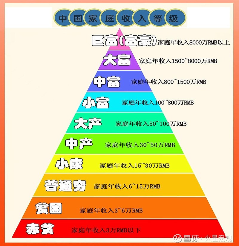 12层收入等级划分图图片