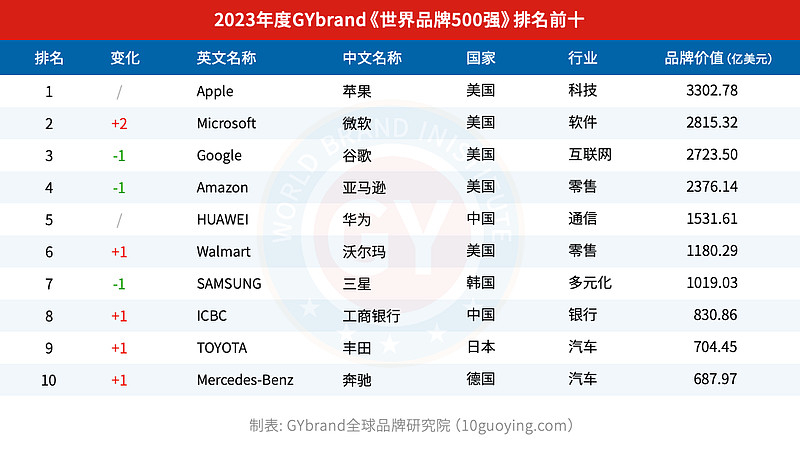 机构"gybrand全球品牌研究院"发布了2023年《世界品牌500强》研究报告