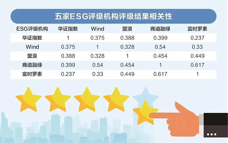 ESG评级取得七大新进展 构建特色体系仍任重道远 编者按党的二十大报告指出,必须完整、准确、全面贯彻新发展理念,坚持社会主义市场经济改革方向 ...