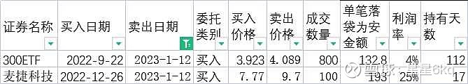 20230112网格交易实盘日志 今天市值190.5万，现金6.5万！卖出 麦捷科技 和300ETF各一份，落袋为安325元！ - 雪球