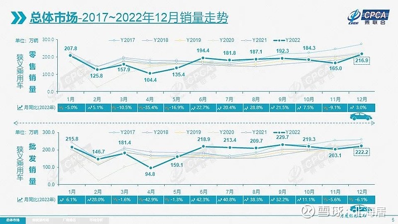 【汽车】2022年中国汽车销量2686 4万辆 同比增长2 1 中国汽车工业协会1月12日的统计快报数据显示，2022年中国汽车总销量（批发