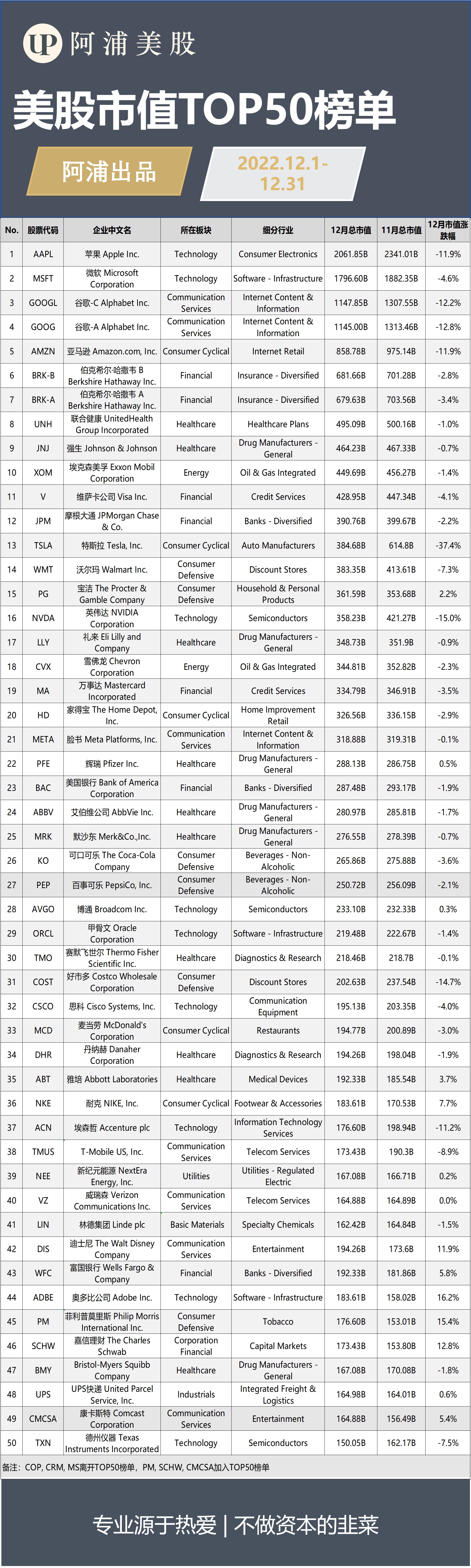 涨幅排行榜】十二月美股市值TOP50榜单文/阿浦美股 如果我们的分析对您有启发，请您点赞支持。若有价值，请您转发给更多的朋友。期待您的评论或私信我吧，我们希望与您...