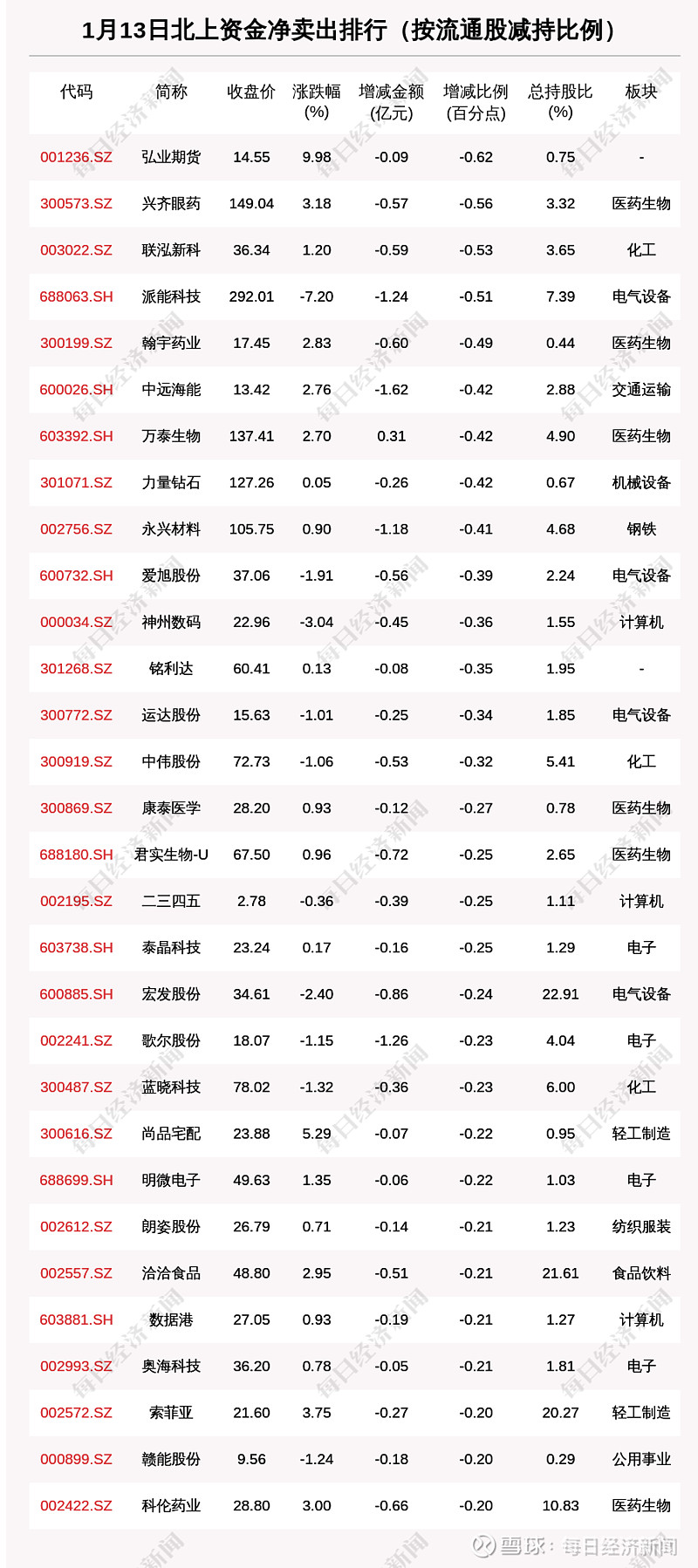 1月13日这30只个股被猛烈扫货附买入卖出详细名单