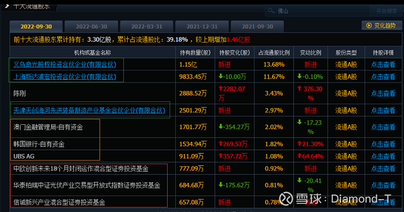 我为什么买了点爱旭股份 仅记录投资中的所思所想，不构成推荐，投资有风险，入市须谨慎！ 爱旭股份 Sh600732 一、爱旭股份的股东构成如下 雪球