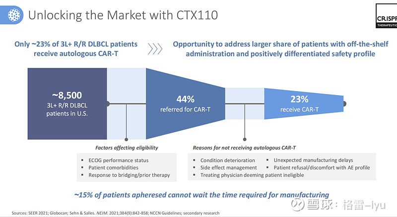 JPM 2023 CRISPR Therapeutics #格雷随记2023# 只为记录，无投资建议。四大方向目前管线血液方面，和福泰合作的 ...