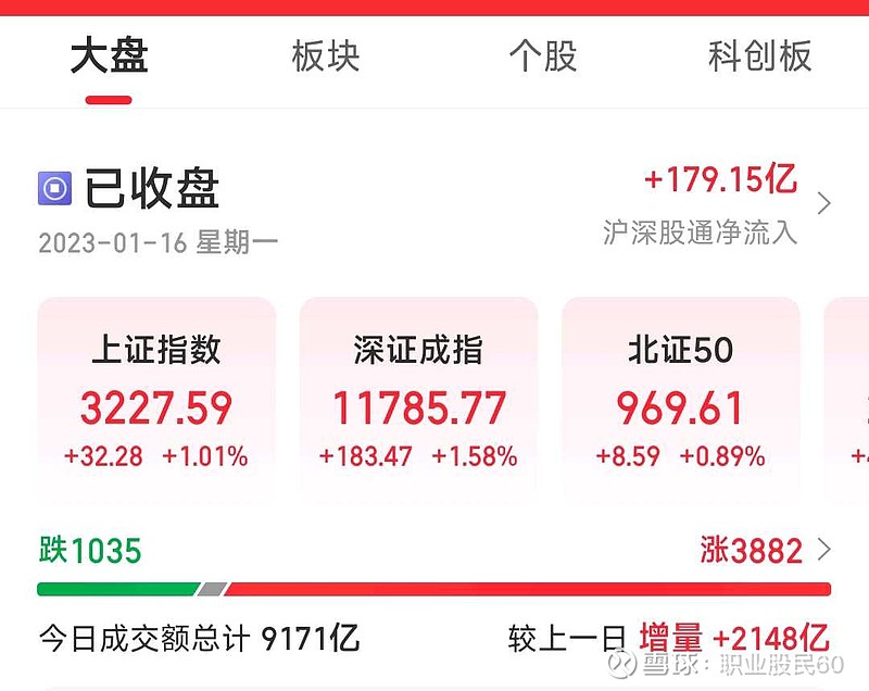 #今日看盘# 今天市场成交额放大至9171亿，A股市值82.85万亿上升9200亿。前两周反复强调持股待放量大涨，如今来... - 雪球