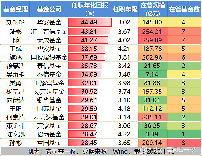 别总盯着高楠,这些中生代基金经理个个能打! 新的一周,A股高开高走, 创业板指 领涨, 沪指 站上3200点。北向资金今天再度疯狂扫货158亿 ...