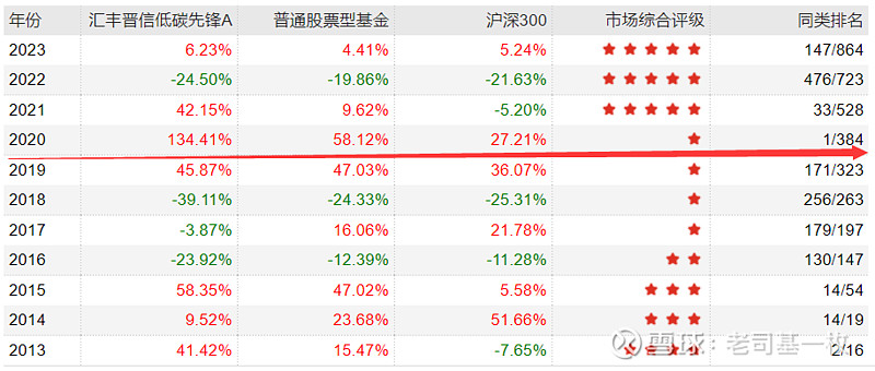 别总盯着高楠,这些中生代基金经理个个能打! 新的一周,A股高开高走,创业板指领涨,沪指站上3200点。北向资金今天再度疯狂扫货158亿,近9个 ...