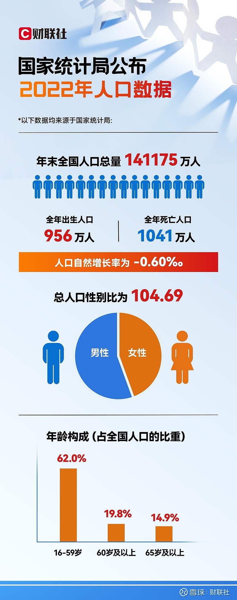 一图看懂2022年人口数据 【一图看懂2022年人口数据】财联社1月17日电，国家统计局17日发布2022年全年经济数据。数据显示，2022年末人口 雪球