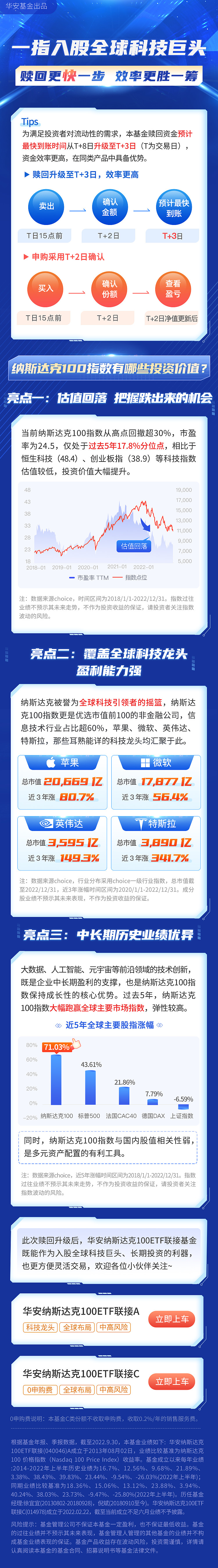 有奖互动】兔年大“基”！华安纳斯达克100，一指入股全球科技巨头效率更胜一筹！ 兔年大“基”！华安纳斯达克100一指入股全球科技巨头