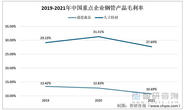 产业趋势!钢管行业发展政策、市场供需、竞争格局及未来前景分析 一、企业简介钢管是重要的钢铁产品,广泛应用于石油、化工、电站(核电)、船舶、机械 ...