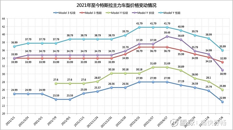年度销量情况我们先来看一看特斯拉在2022年的产销数据:2022年,特斯拉