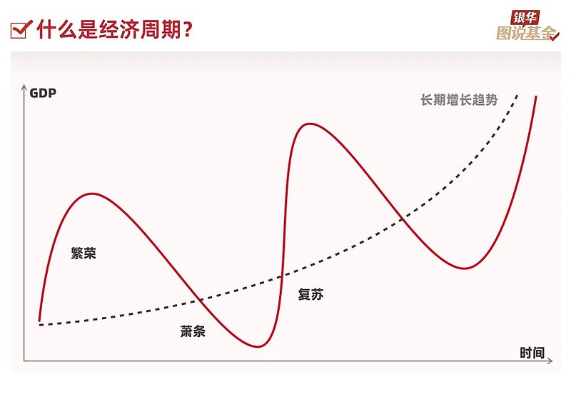 12张图，带你了解“神秘”的周期 1、宏观经济学对经济周期的定义：经济活动沿着经济发展的总体趋势所经历的有规律的扩张和收缩。2、关于经济周期的