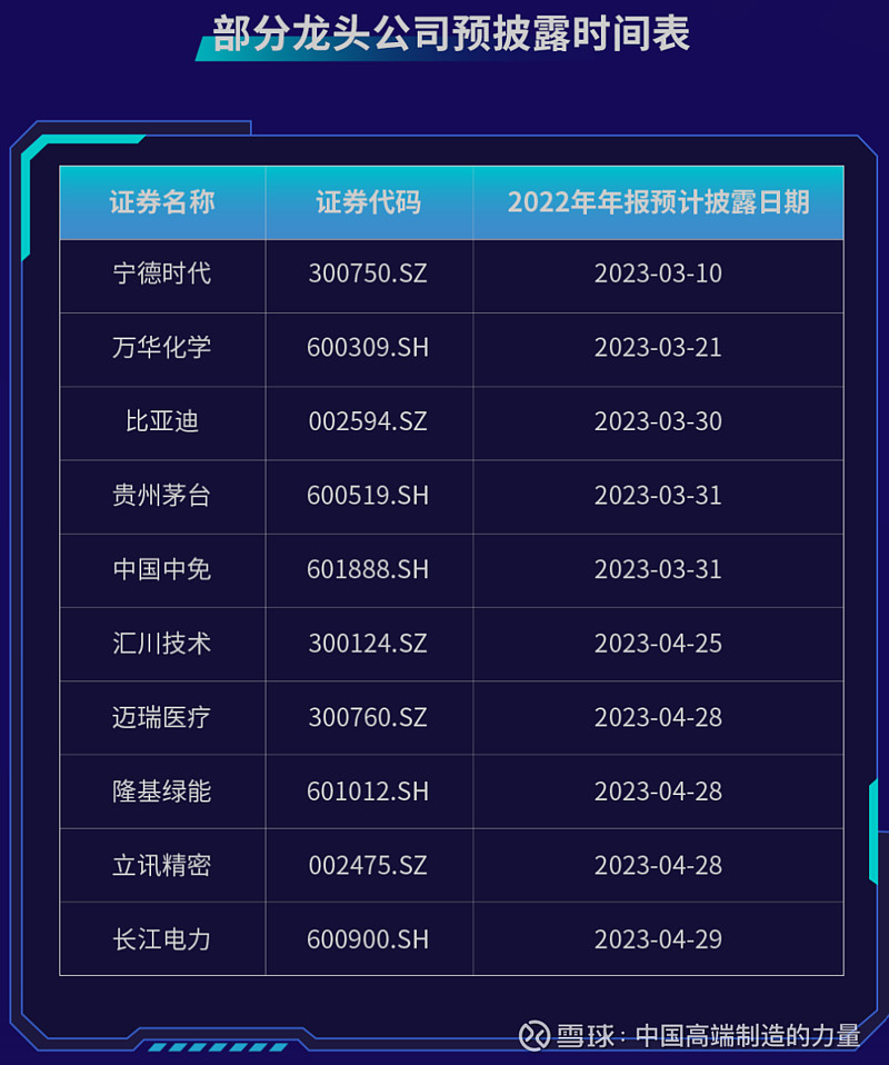 2022年报·A股上市公司预披露时间前十和部分龙头公司 #龙头股# #宁德时代# #比亚迪# 深交所创业板上市公司金三江(301059)将率先 ...