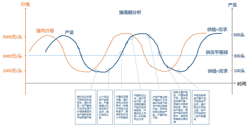 行业周期分析,以猪周期为例 $温氏股份(SZ300498)$ $正邦科技(SZ002157)$ $牧原股份(SZ002714)$ 大多数行业都 ...