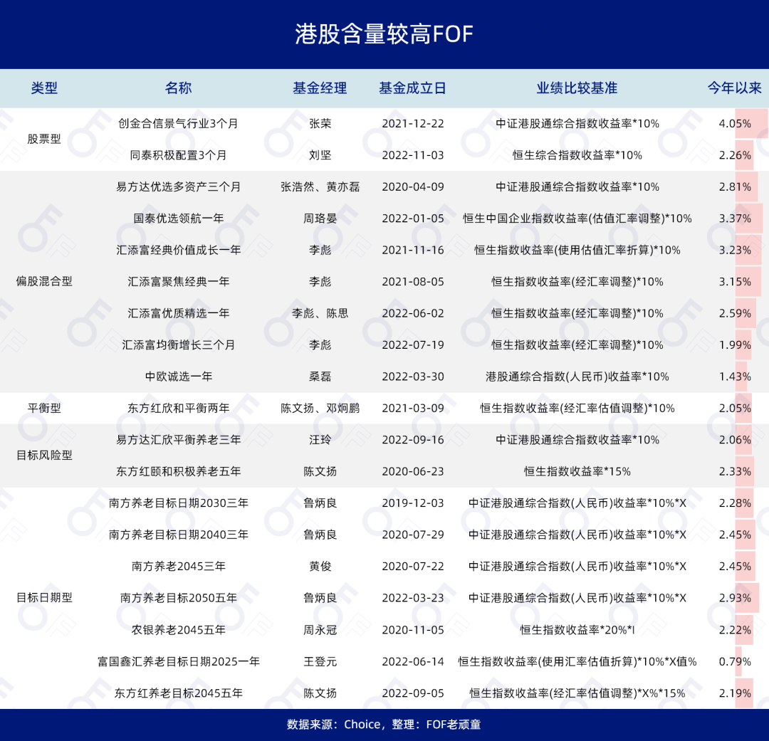 投海外、港股的FOF和投顾有哪些港股分为两种，一种是去年的港股，跌跌不休。另外一种是今年的港股，一路上扬。真可谓是冰火两重天。2022年10月31日，  ...