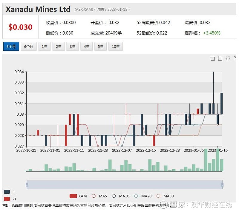 全球大型铜金矿再获瞩目! Xanadu Mines与紫金矿业签署蒙古哈马戈泰项目二期三期投资协议 ACB News《澳华财经在线》1月19日讯 ...