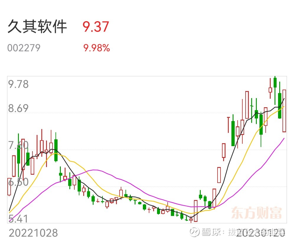 久其软件，出现空中黄金双响炮图形完美的收盘春节前的交易顺利结束，皆大欢喜收盘！久其软件，从2023年1月4日，一根T线开始调整，到今天（1月20日）一共...