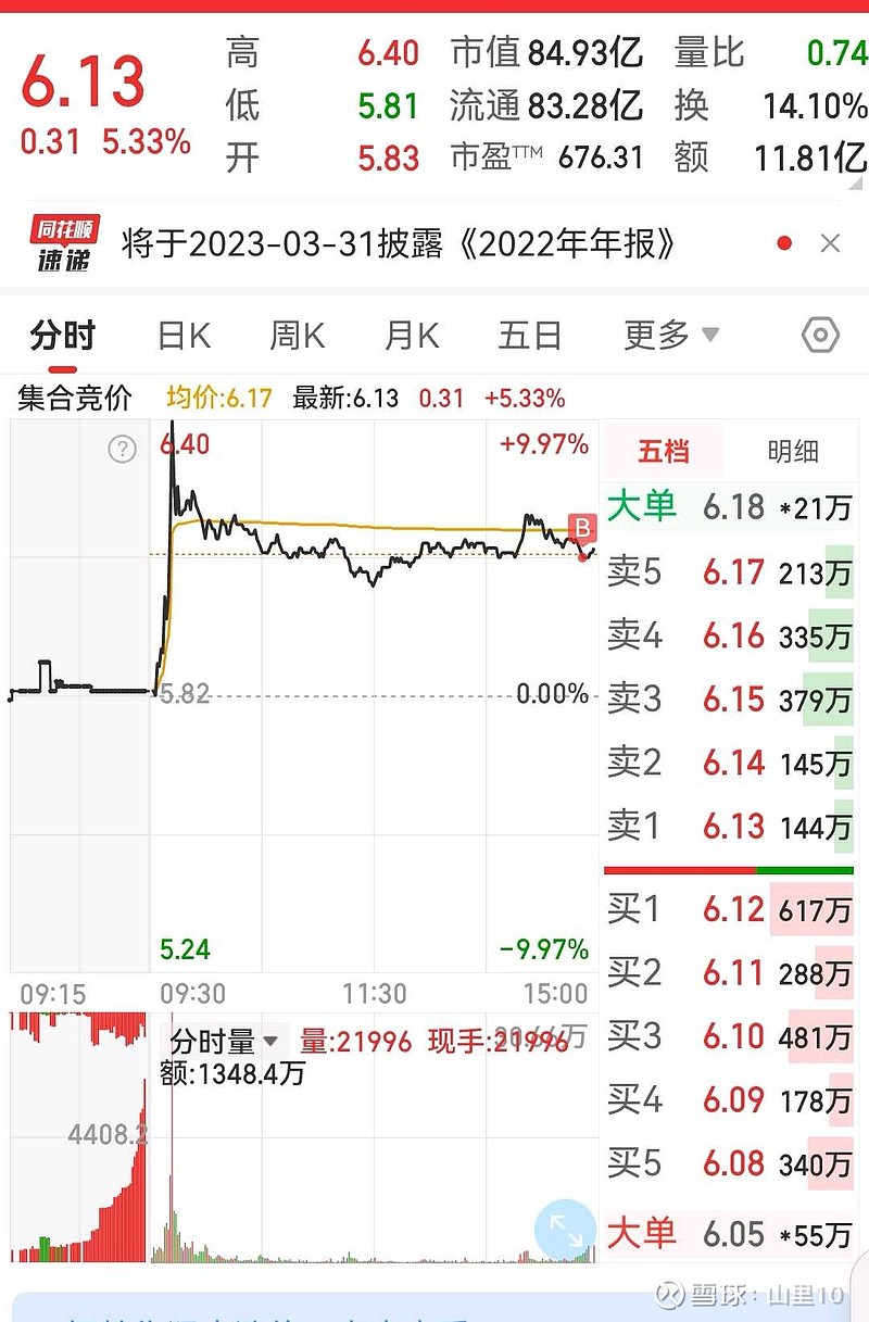 以12万本金开始，目前313795，第58天 以12万本金开始，目前313795，第58天，总体盈193795。今日操作出 通达股份 持有 盈方微 （想t，尾盘没出， 雪球 8335