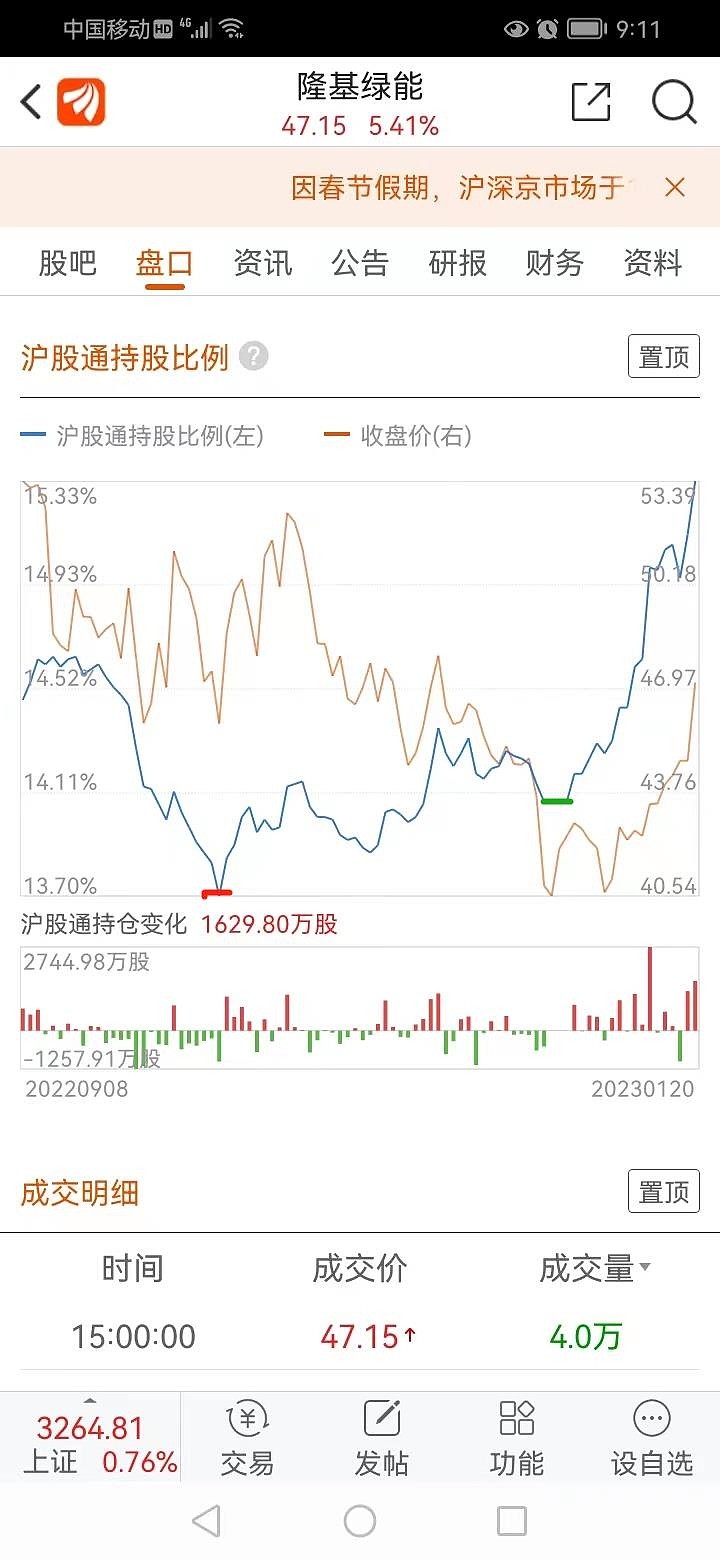 从隆基绿能看外资的投资风格 开年已经总结过,去年我们的 隆基绿能 持仓坐过山车乘风破浪,在持股达到组合极限后基本未变。当然这是基于对23年乃至 ...