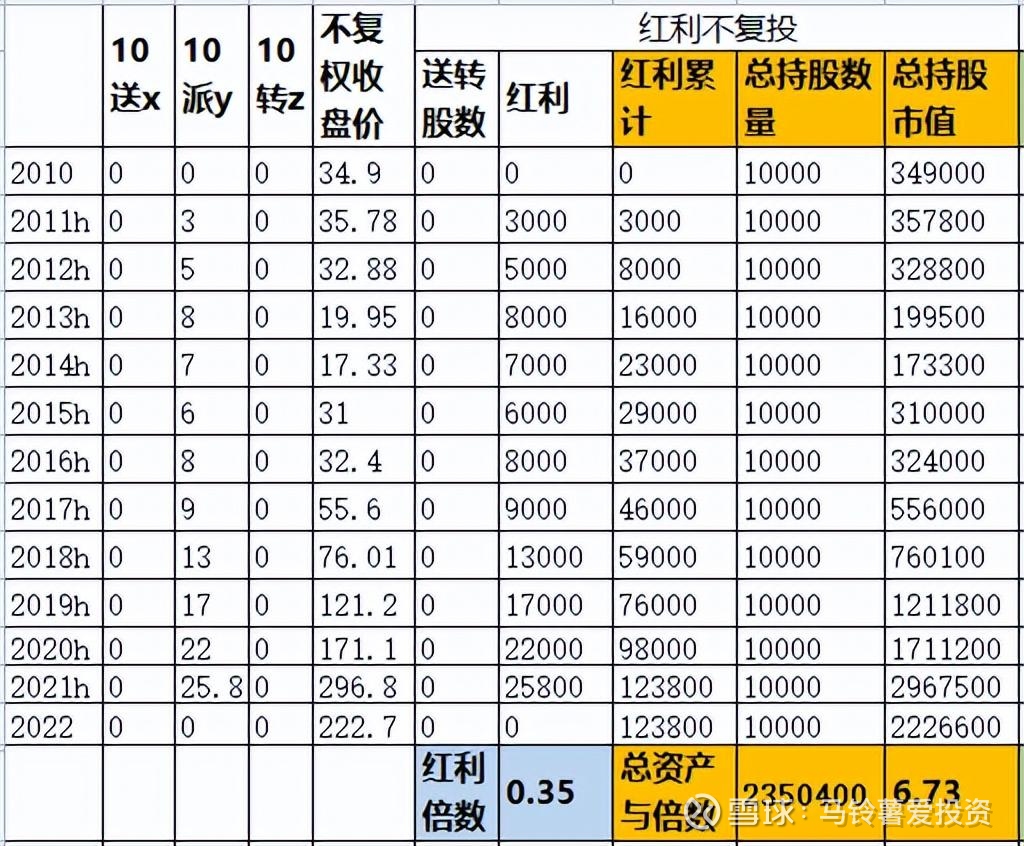 五粮液10年期间涨了多少倍，分红拿了多少钱？ 五粮液在过去的10年期间到底涨了多少倍，分红拿了多少钱。对于每一只我们关注的股票 ，我们只有更清晰的了解它的过去，才能更...