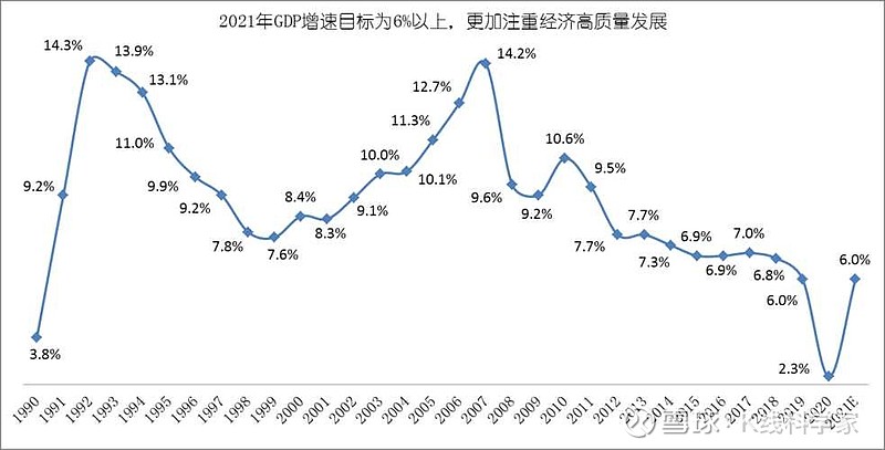 中国经济增长率变化趋势与 上证