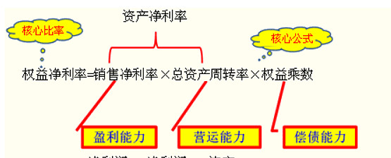 Pe Roe 一看ROE!A股今年必涨啊 节前写了一篇文章解释PB、PE和ROE的关系。PB=PE*ROE当ROE重回上升趋势时,PE就会提升(当PE处于 ...