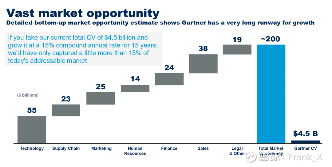 gartner investment thesis