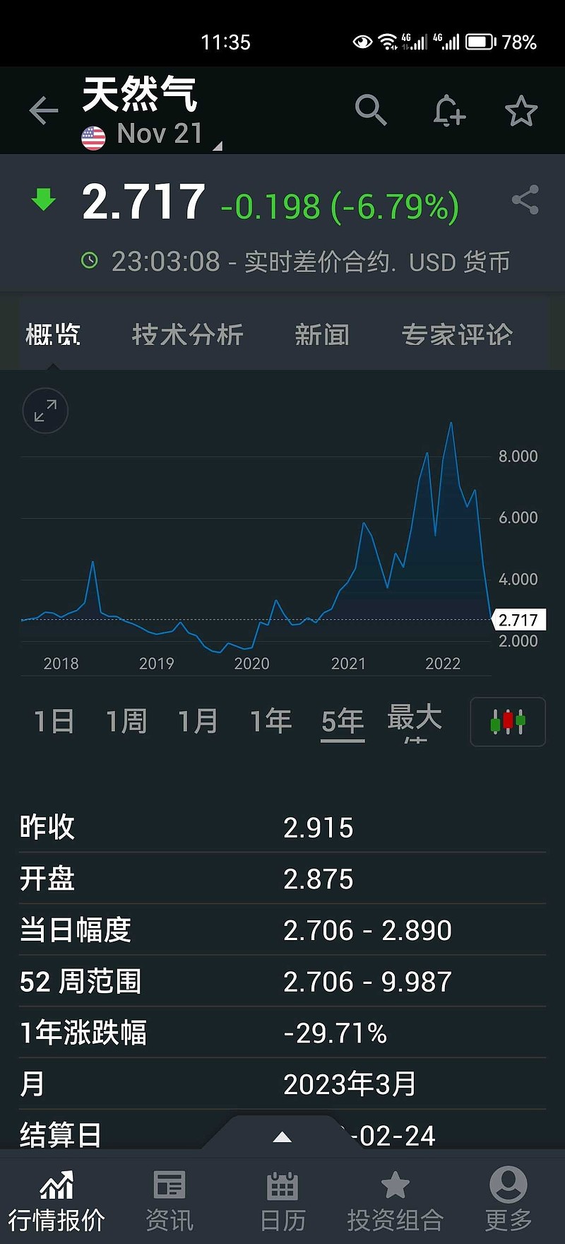 一百万英热单位的天然气最新价格2.72美元，这个价格已跌至2021年年初的水平，2021年4月之后再也没有出现过比这个低...