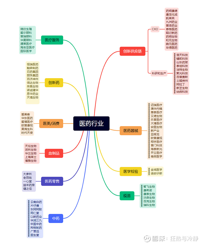 医药行业细分及后疫情趋势