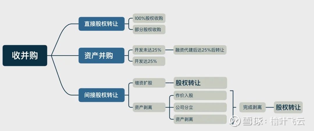 资产收购