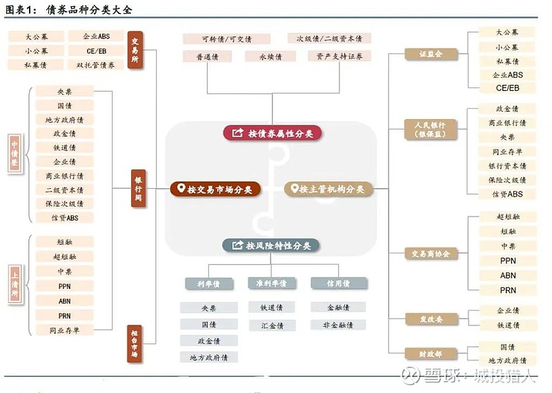 债券市场的种类变迁一览 2008年以来,我国债市快速发展,债市种类丰富多样,债市种类到底有哪些?又经历了怎样的变迁呢?那么多债券市场种类中国 ...