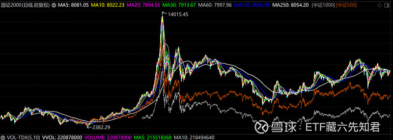 宽基中证500、中证1000、国证2000 在看相关ETF之前,先来看相关指数编制的区别图表2:市值分布对比中证500 指数主要代表中小盘股票 ...
